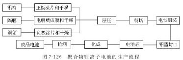 聚合物锂电池生产介绍