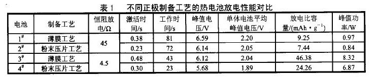 热电池FeS2正极丝网印刷薄膜化制备研究